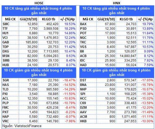 Top cổ phiếu đáng chú ý đầu phiên 20/10