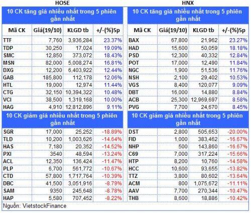 Top cổ phiếu đáng chú ý đầu phiên 20/10