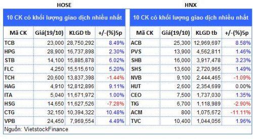 Top cổ phiếu đáng chú ý đầu phiên 20/10