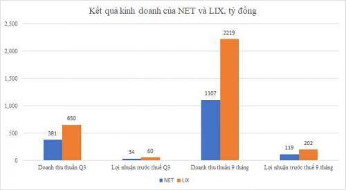 LIX và NET: Ngược chiều lợi nhuận quý 3
