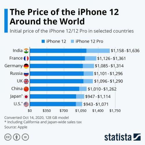 Đến quốc gia này nếu muốn mua iPhone 12 với giá rẻ nhất