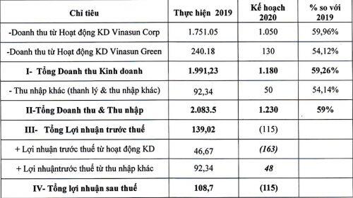 9 tháng, hơn 1.300 nhân viên Vinasun nghỉ việc