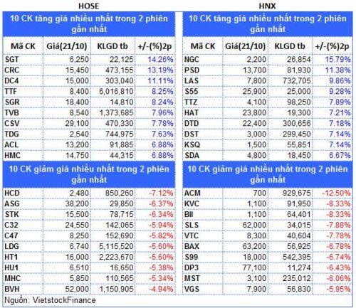 Top cổ phiếu đáng chú ý đầu phiên 22/10