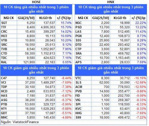 Top cổ phiếu đáng chú ý đầu phiên 22/10