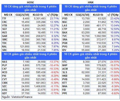 Top cổ phiếu đáng chú ý đầu phiên 22/10