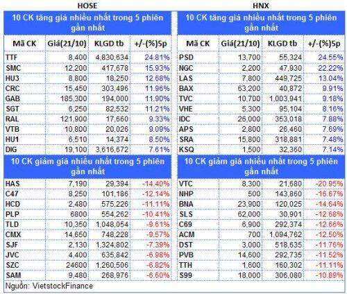 Top cổ phiếu đáng chú ý đầu phiên 22/10