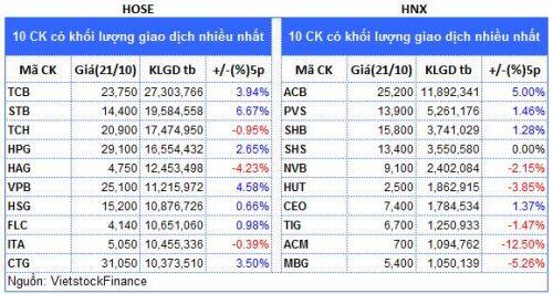Top cổ phiếu đáng chú ý đầu phiên 22/10