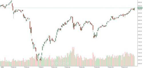 Cổ phiếu nào "kích nổ" 20 phút tăng chóng mặt của VN-Index?