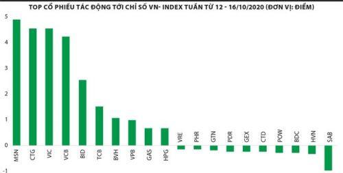 Tín hiệu lập đỉnh chưa xuất hiện