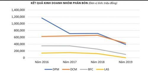 Cổ phiếu phân bón kỳ vọng đến đâu?