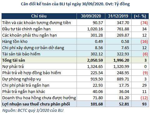 Bảo hiểm Bảo Long: Lãi trước thuế quý 3 hơn 48 tỷ đồng, nhưng dòng tiền từ hoạt động kinh doanh âm