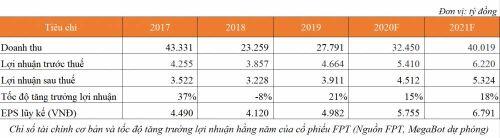 Cổ phiếu FPT - Chiến lược đầu tư cổ phiếu tăng trưởng