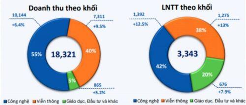 Cổ phiếu FPT - Chiến lược đầu tư cổ phiếu tăng trưởng