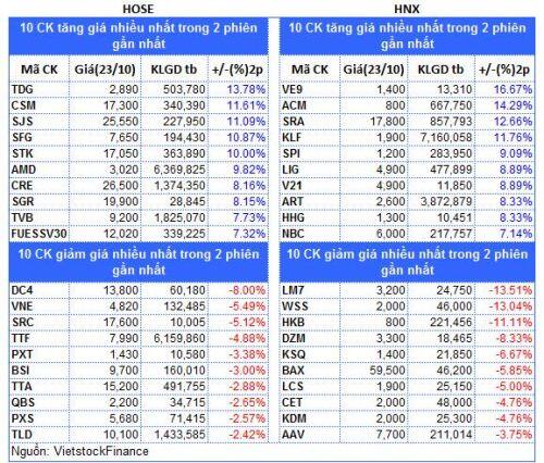 Top cổ phiếu đáng chú ý đầu tuần 26/10