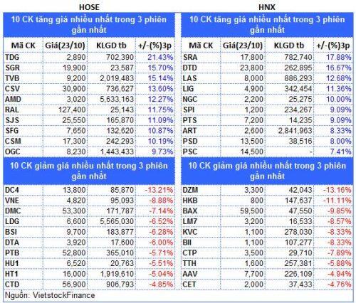 Top cổ phiếu đáng chú ý đầu tuần 26/10