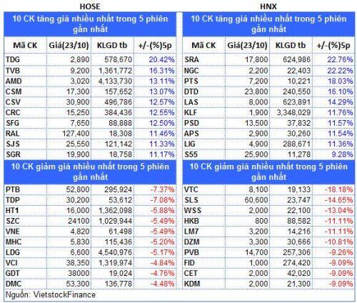 Top cổ phiếu đáng chú ý đầu tuần 26/10