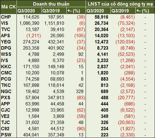 Nhiều doanh nghiệp báo lãi tăng hơn 10 lần trong quý 3