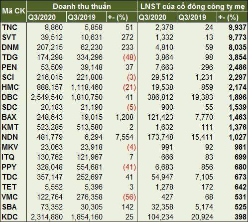 Nhiều doanh nghiệp báo lãi tăng hơn 10 lần trong quý 3