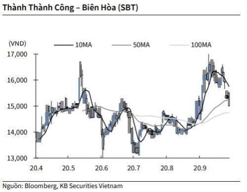 TTCK Việt Nam giảm điểm phiên hôm nay, tương đồng diễn biến điều chỉnh của khu vực