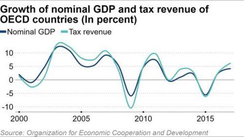 Chi tiêu ngân sách giữa mùa dịch tăng vọt, nợ công thế giới tăng đến 125% GDP