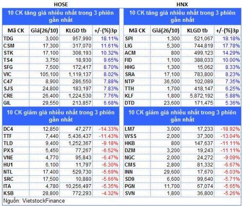 Top cổ phiếu đáng chú ý đầu phiên 27/10