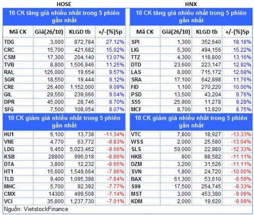 Top cổ phiếu đáng chú ý đầu phiên 27/10