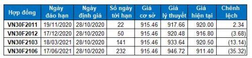 Chứng khoán phái sinh 28/10/2020: Ngừng Short khi VN-Index rơi về vùng 900-910 điểm