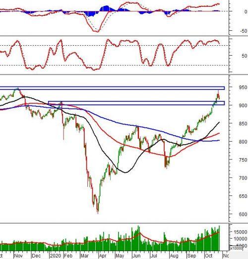 Chứng khoán phái sinh 28/10/2020: Ngừng Short khi VN-Index rơi về vùng 900-910 điểm