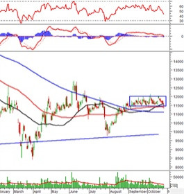 Phân tích kỹ thuật phiên chiều 27/10: Tình hình không quá bi quan