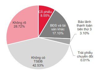 Bùng nổ trái phiếu không có tài sản đảm bảo