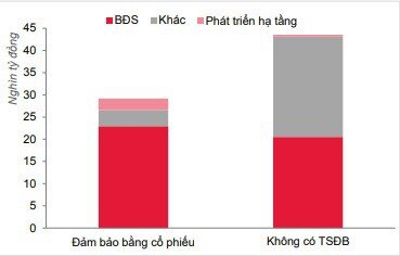 Bùng nổ trái phiếu không có tài sản đảm bảo