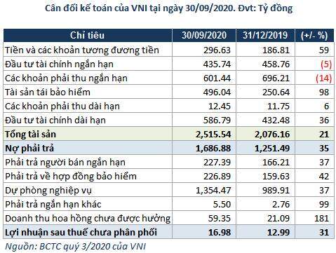 Bảo hiểm Hàng không lãi trước thuế quý 3 chưa đến 200 triệu đồng