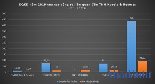 Lô trái phiếu nghìn tỷ chảy về thành viên TNG Holdings Vietnam