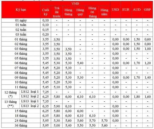 Lãi suất tiết kiệm ngân hàng HDBank hôm nay