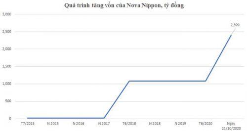 Novaland: Trong 1 tuần quyết “rót” gần 2.830 vào Nova Nippon
