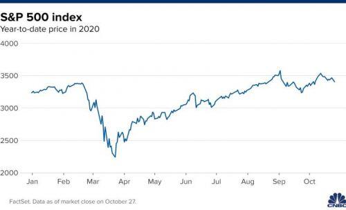 Mark Mobius: S&P 500 có thể đang tạo đỉnh kép