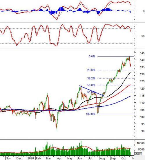 Phân tích kỹ thuật phiên chiều 28/10: VN-Index xuất hiện mẫu hình Three Black Candles