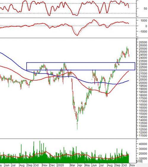 Phân tích kỹ thuật phiên chiều 28/10: VN-Index xuất hiện mẫu hình Three Black Candles