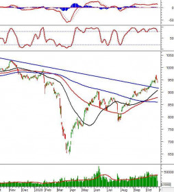 Phân tích kỹ thuật phiên chiều 28/10: VN-Index xuất hiện mẫu hình Three Black Candles