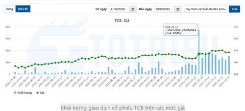 Cổ phiếu Techcombank (TCB) tháng 11: Cơ hội mua cuối cùng trong năm