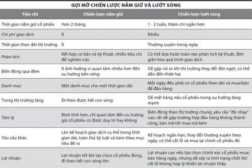 Giao dịch chứng khoán: Đừng để tiền trôi theo sóng nhỏ