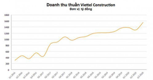 Viettel Construction (CTR) báo lãi kỷ lục, tăng trưởng 46% so với cùng kỳ 2019