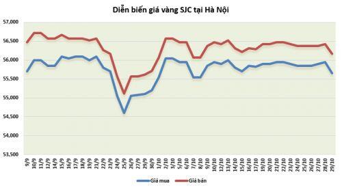 Thị trường vàng 29/10: Bạc xanh ép giá vàng giảm sâu