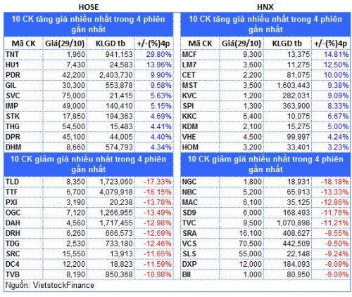 Top cổ phiếu đáng chú ý đầu phiên 30/10