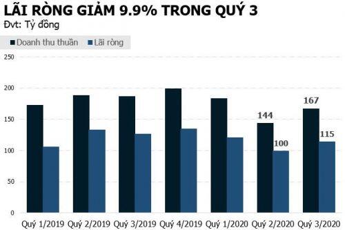 SCS: Lãi ròng giảm gần 10% trong quý 3, tăng nắm giữ tiền gửi 