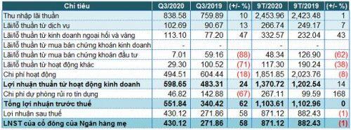 Giảm mạnh dự phòng, lãi trước thuế quý 3 Eximbank tăng 62%