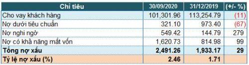 Giảm mạnh dự phòng, lãi trước thuế quý 3 Eximbank tăng 62%