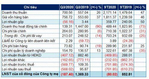 Kinh doanh dưới giá vốn, HAG ‘ôm’ lỗ 187 tỷ đồng trong quý 3