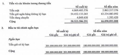 SCS: Lãi ròng giảm gần 10% trong quý 3, tăng nắm giữ tiền gửi 