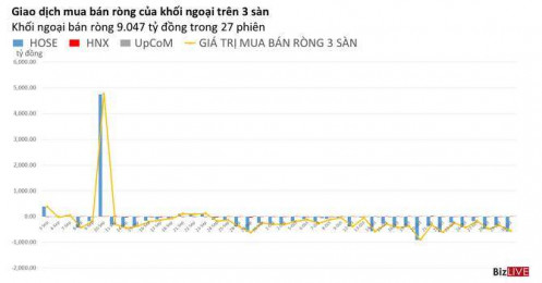 Phiên 30/10: Khối ngoại đã bán ròng hơn 9.000 tỷ đồng